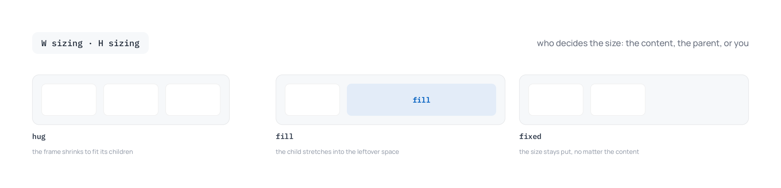 Three auto layout frames comparing sizing modes: a hug frame shrinking to fit its children, a fill child stretching into leftover space, and a fixed frame keeping its explicit size
