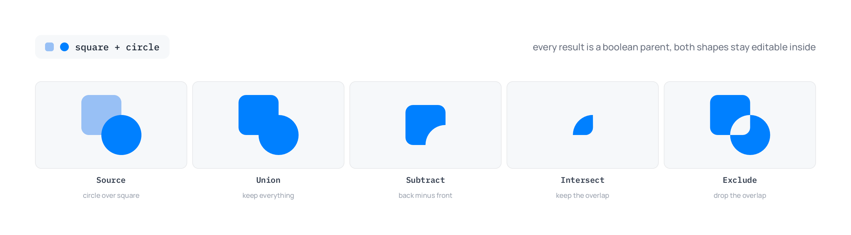Boolean operations in Brilliant: a source circle and rounded square, then the four results, Union, Subtract, Intersect, and Exclude, each a boolean parent with both shapes still editable inside