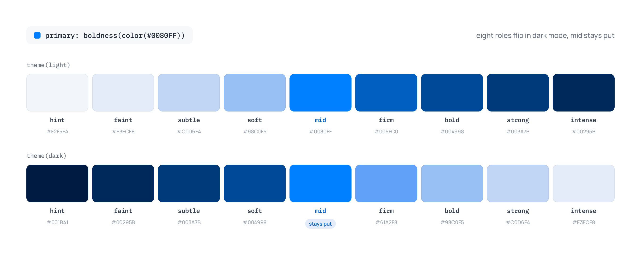 The nine boldness roles of the primary blue ramp shown twice, one row resolved in light mode and one in dark mode. The ramp mirrors in dark mode while mid stays the same color in both