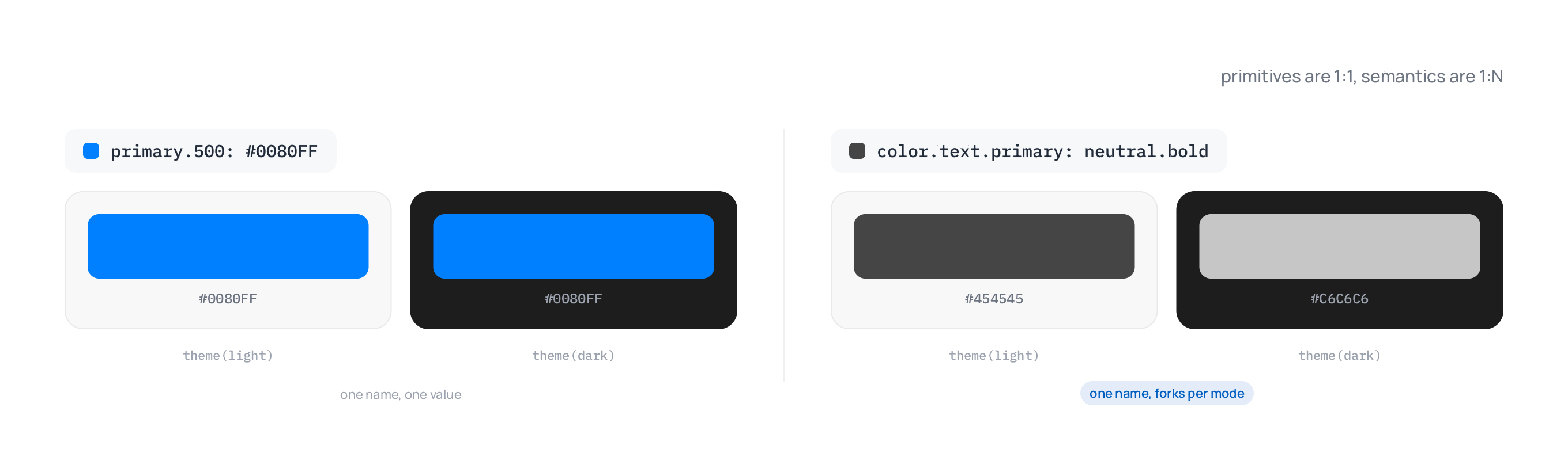 A primitive token rendered identically on light and dark panels, next to a semantic token resolving to a different value in each mode