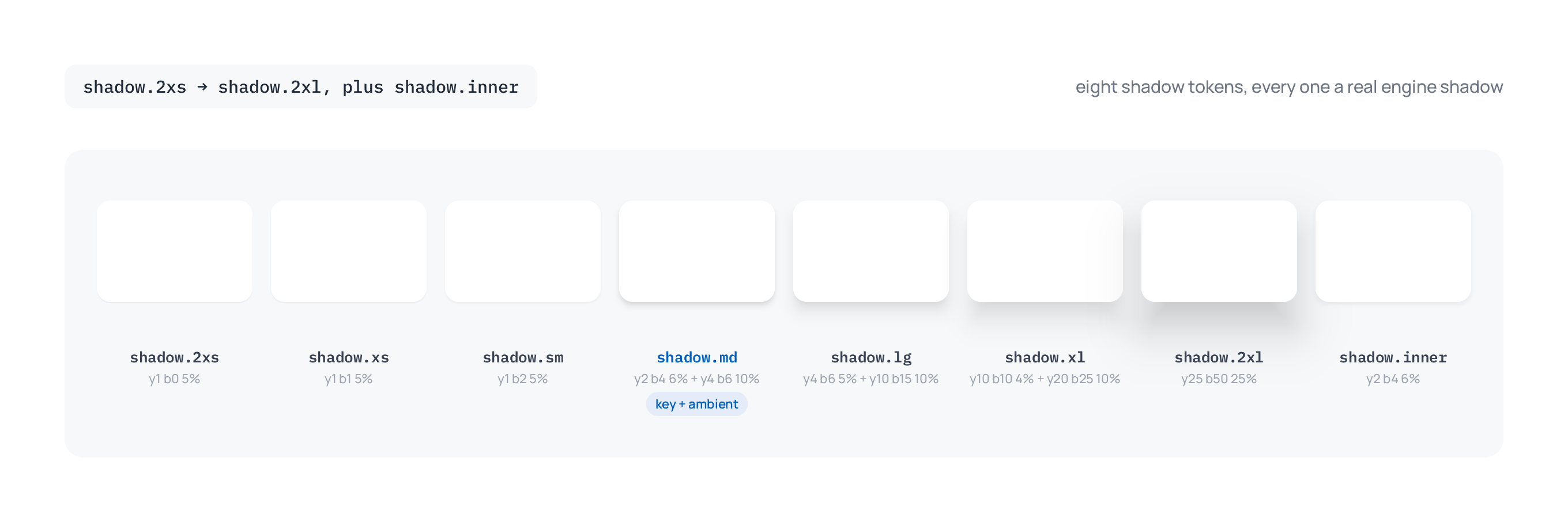 The eight shadow composite tokens, shadow.2xs through shadow.2xl plus shadow.inner, each rendered by the engine on an identical white card, with the real offset, blur, and opacity under each token name
