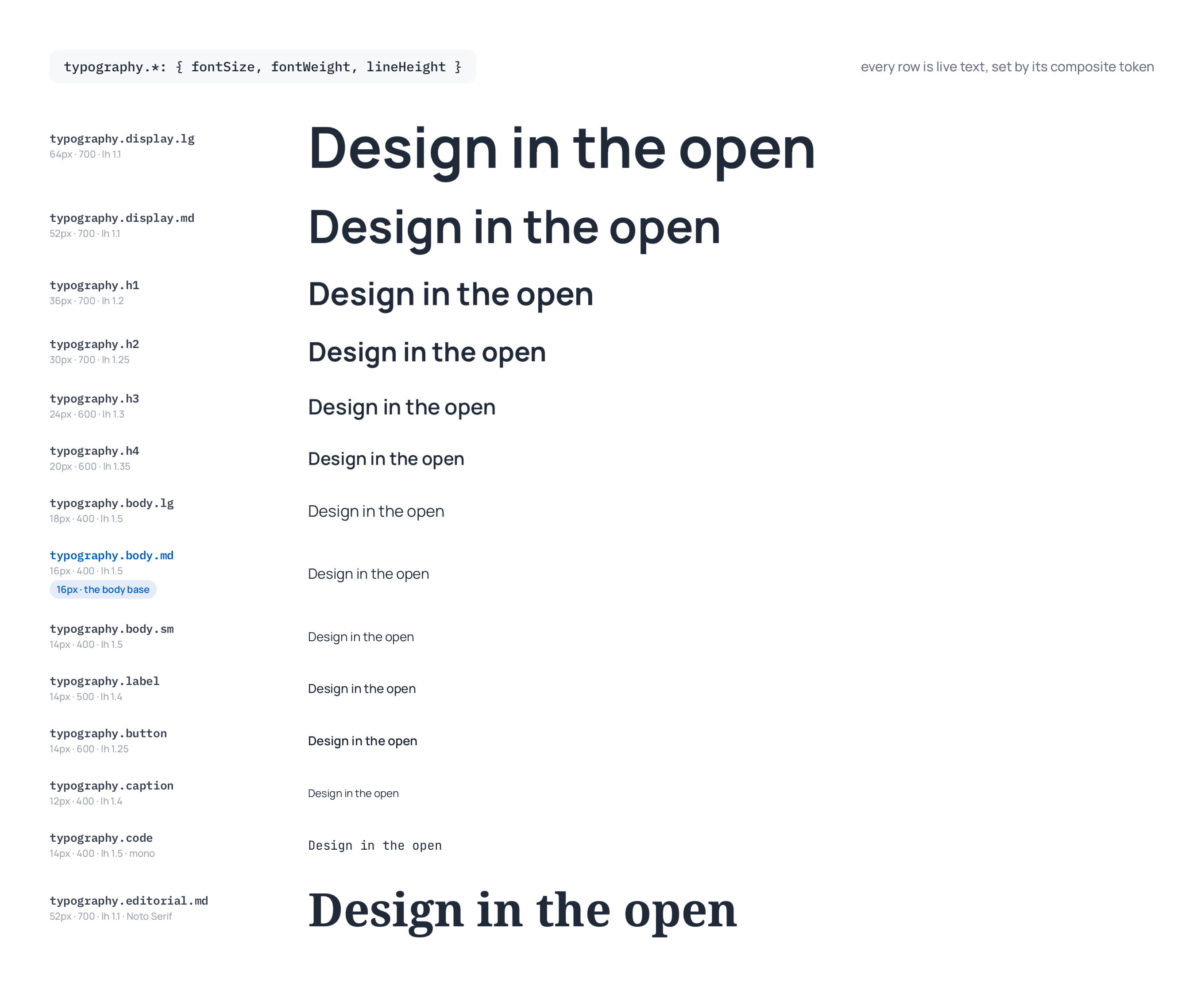 Type specimen of the typography composite tokens from display.lg at 64px down to caption at 12px, plus code in a monospace font and editorial.md in Noto Serif, each row rendered as live text at its real size, weight, and line height