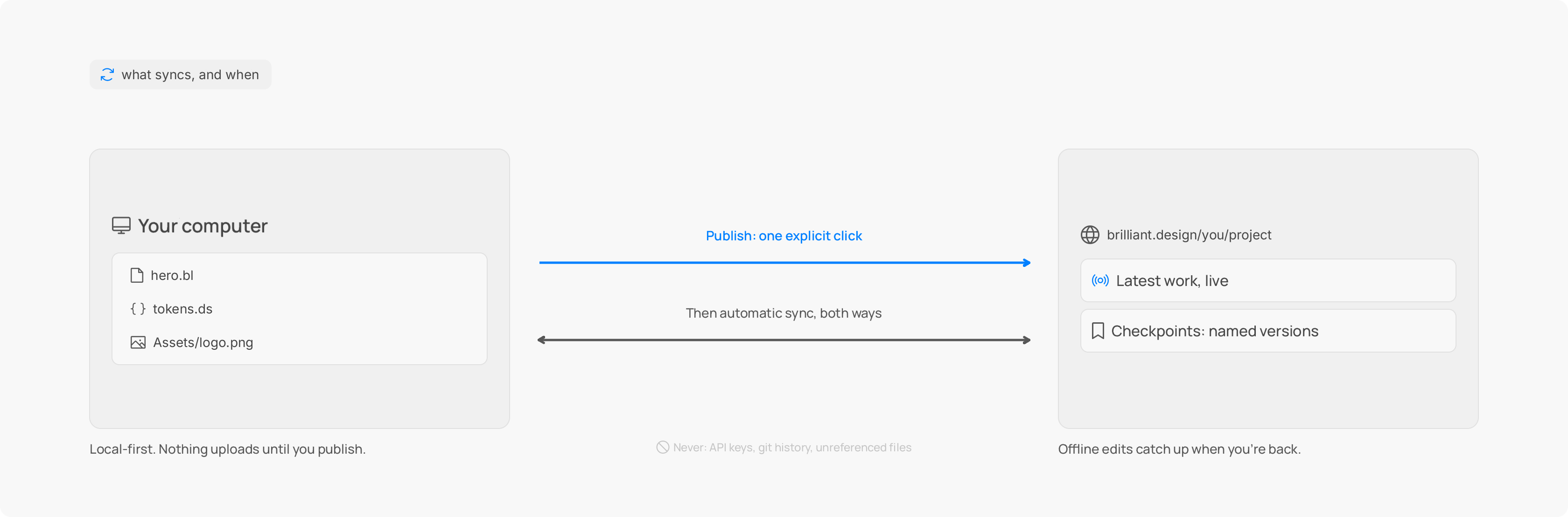 Click to zoom Local-first on the left, brilliant.design on the right: publish is one explicit click, then sync runs both ways